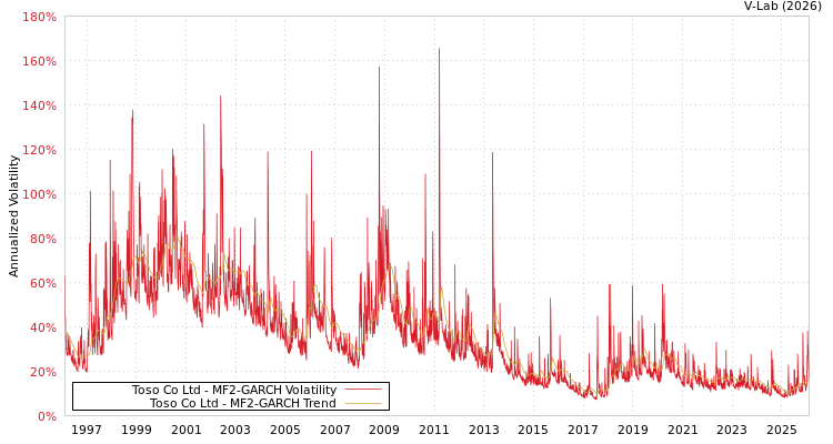 graph of Toso Co Ltd MF2-GARCH