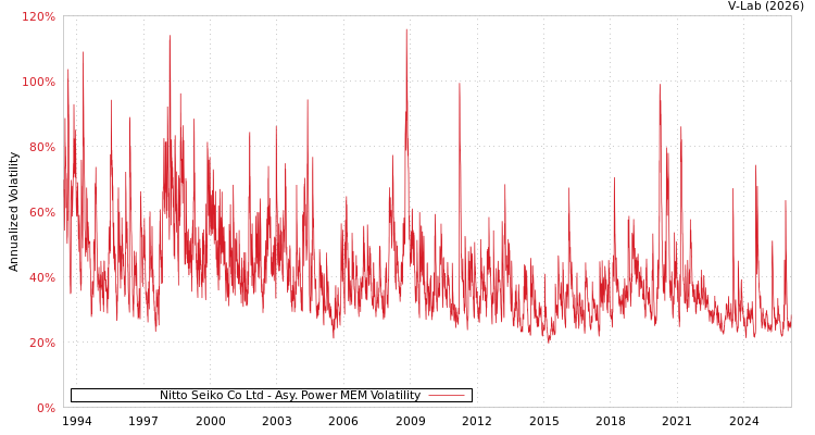 graph of Nitto Seiko Co Ltd APMEM