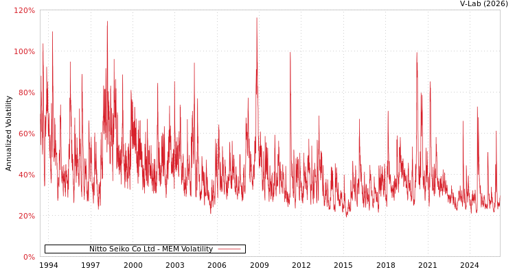 graph of Nitto Seiko Co Ltd MEM