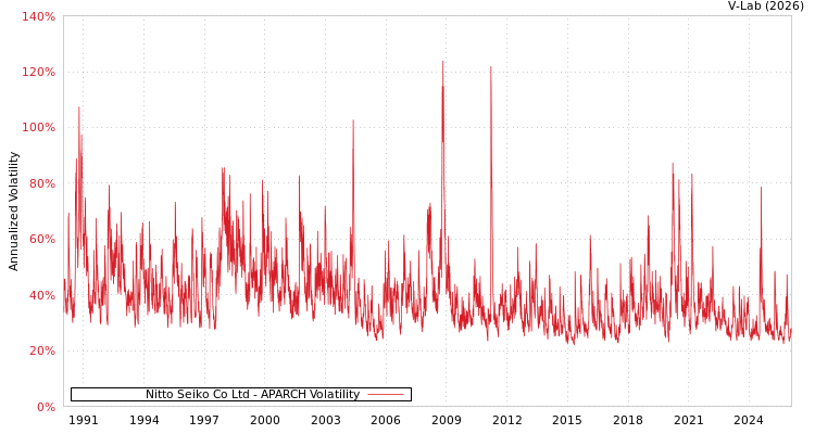 graph of Nitto Seiko Co Ltd APARCH