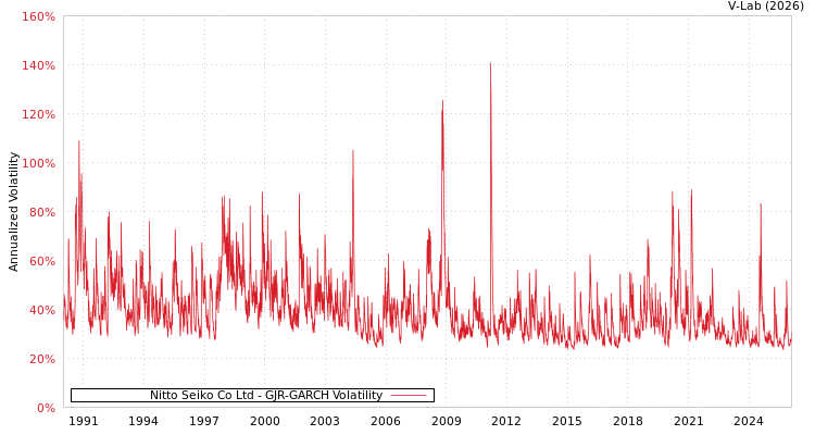 graph of Nitto Seiko Co Ltd GJR-GARCH