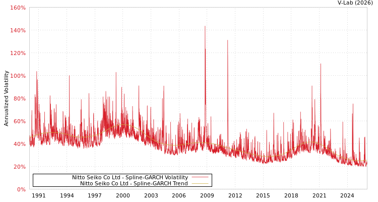 graph of Nitto Seiko Co Ltd SGARCH