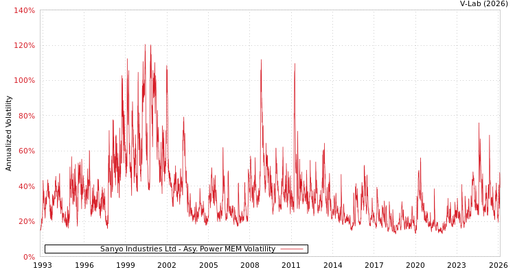 graph of Sanyo Industries Ltd APMEM