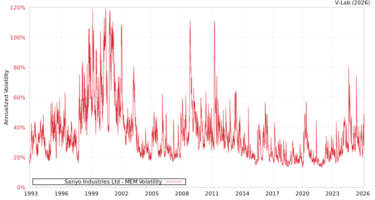 graph of Sanyo Industries Ltd MEM
