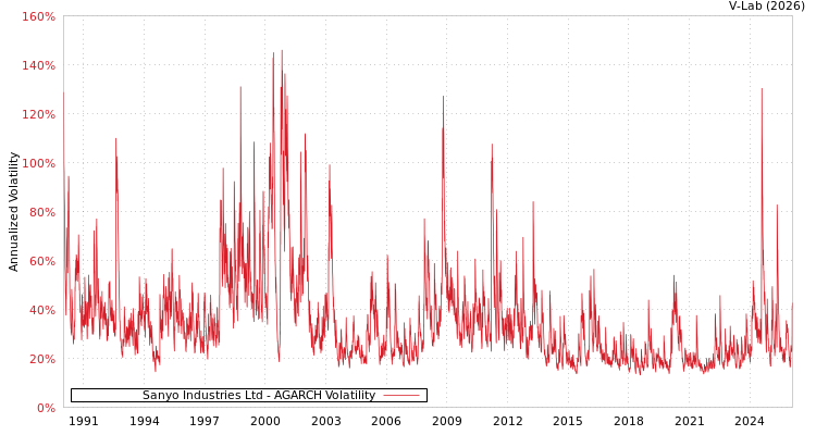 graph of Sanyo Industries Ltd AGARCH