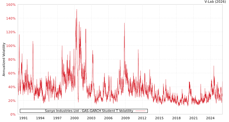 graph of Sanyo Industries Ltd GAS-GARCH-T
