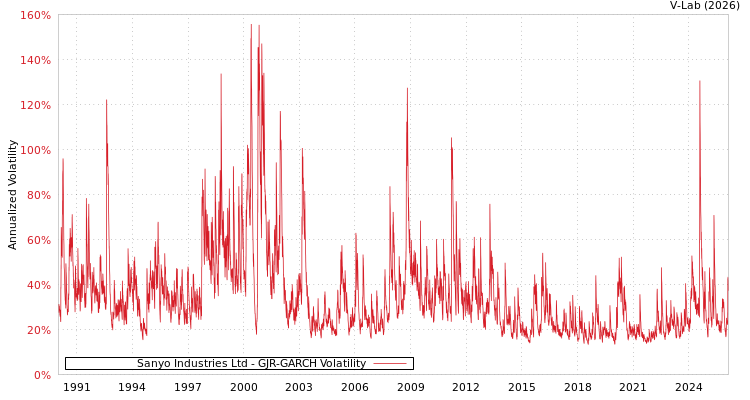 graph of Sanyo Industries Ltd GJR-GARCH