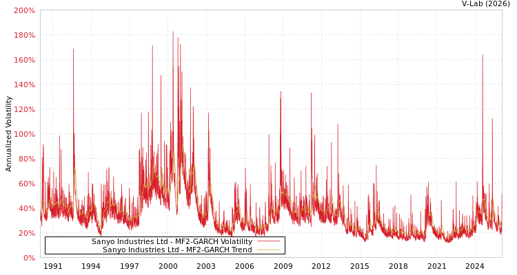 graph of Sanyo Industries Ltd MF2-GARCH