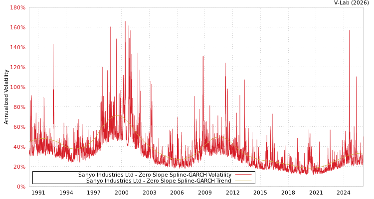 graph of Sanyo Industries Ltd S0GARCH