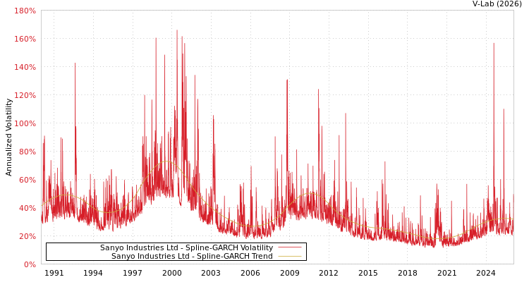 graph of Sanyo Industries Ltd SGARCH