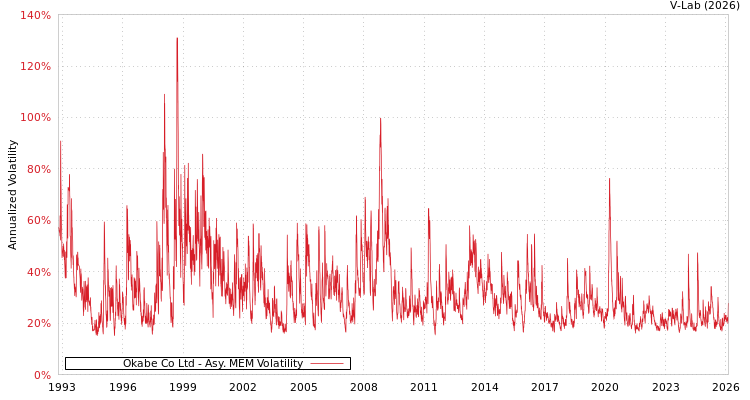 graph of Okabe Co Ltd AMEM
