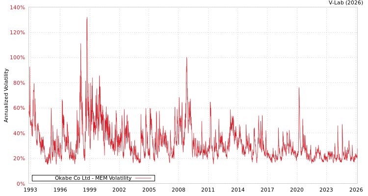graph of Okabe Co Ltd MEM
