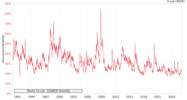 graph of Okabe Co Ltd EGARCH