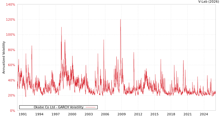 graph of Okabe Co Ltd GARCH