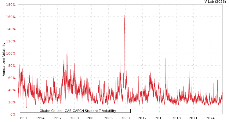 graph of Okabe Co Ltd GAS-GARCH-T