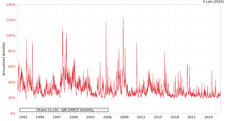 graph of Okabe Co Ltd GJR-GARCH