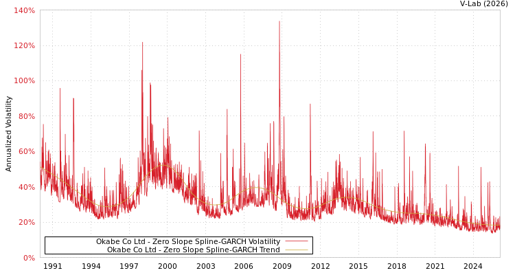 graph of Okabe Co Ltd S0GARCH