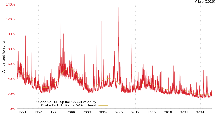 graph of Okabe Co Ltd SGARCH