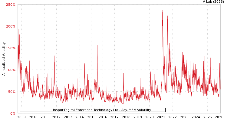 graph of Inspur Digital Enterprise Technology Ltd AMEM