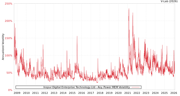 graph of Inspur Digital Enterprise Technology Ltd APMEM