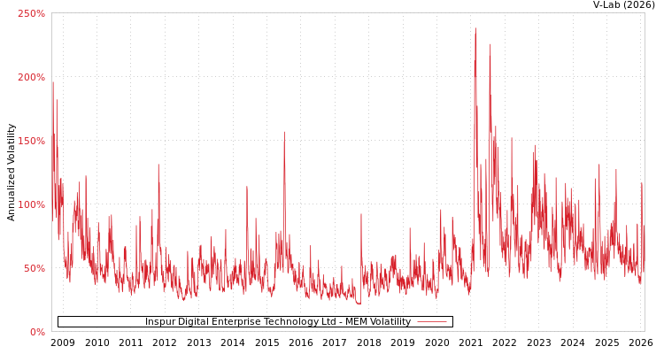graph of Inspur Digital Enterprise Technology Ltd MEM