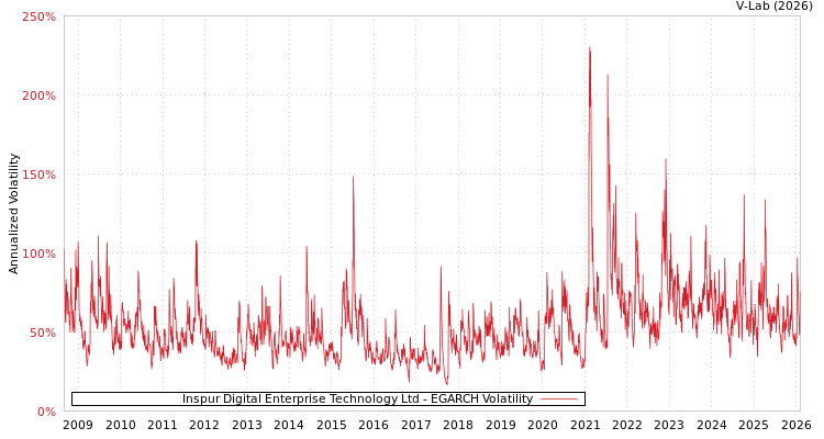 graph of Inspur Digital Enterprise Technology Ltd EGARCH