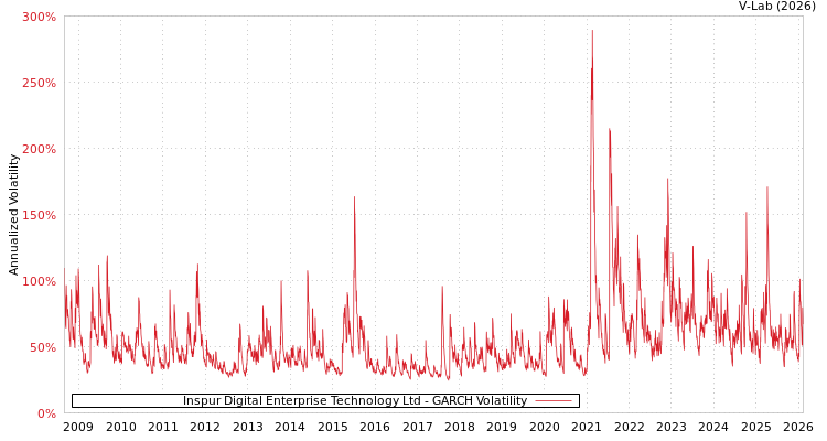 graph of Inspur Digital Enterprise Technology Ltd GARCH