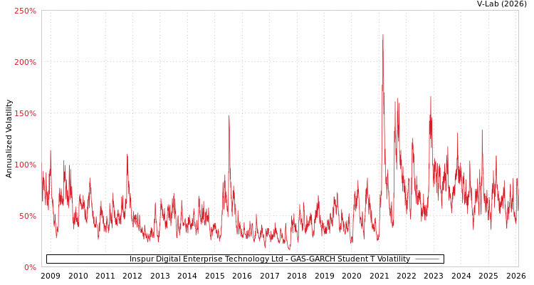 graph of Inspur Digital Enterprise Technology Ltd GAS-GARCH-T