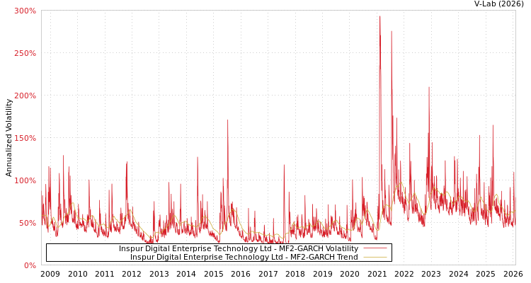 graph of Inspur Digital Enterprise Technology Ltd MF2-GARCH