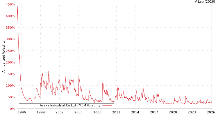 graph of Asaka Industrial Co Ltd MEM