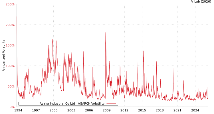 graph of Asaka Industrial Co Ltd AGARCH