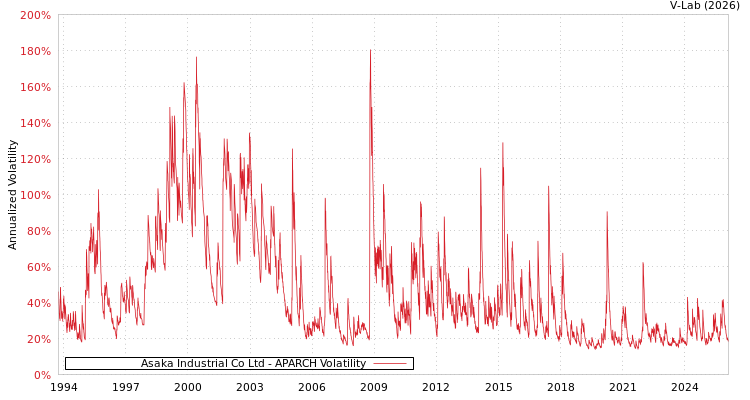 graph of Asaka Industrial Co Ltd APARCH