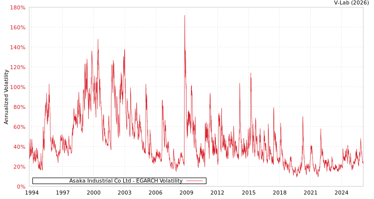 graph of Asaka Industrial Co Ltd EGARCH