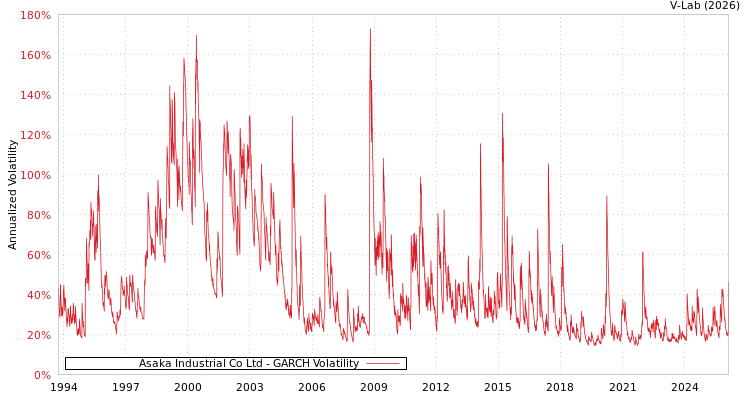 graph of Asaka Industrial Co Ltd GARCH