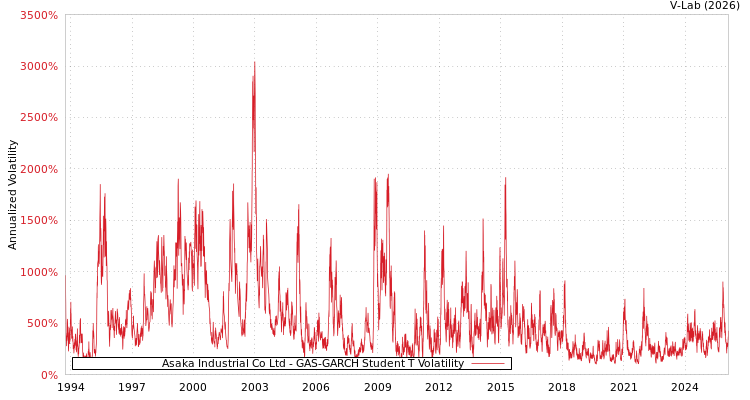 graph of Asaka Industrial Co Ltd GAS-GARCH-T