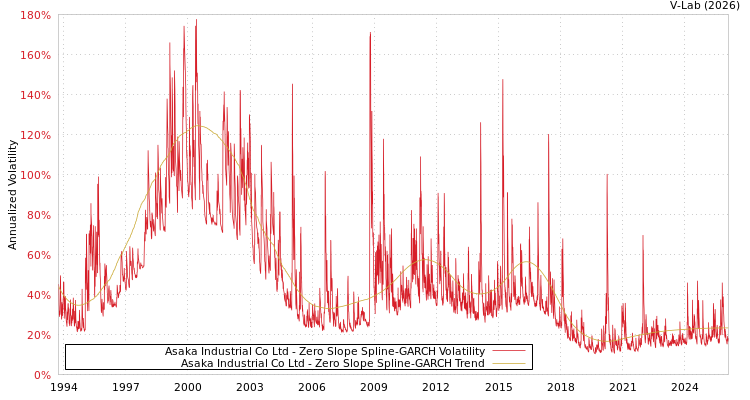 graph of Asaka Industrial Co Ltd S0GARCH