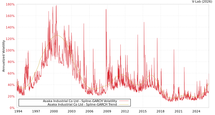 graph of Asaka Industrial Co Ltd SGARCH