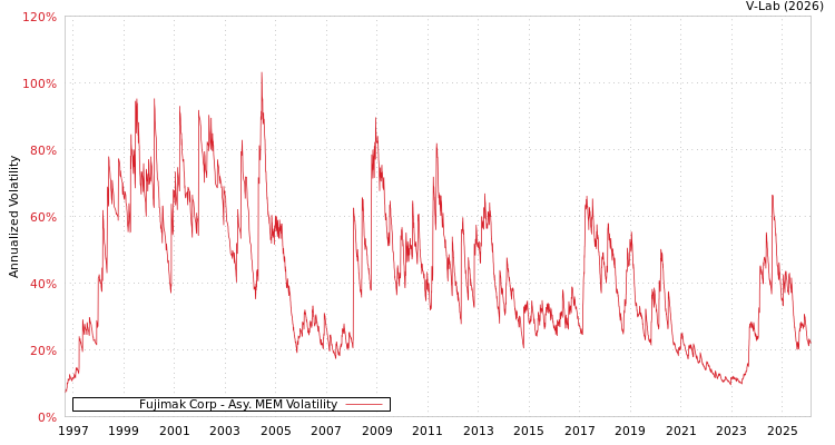 graph of Fujimak Corp AMEM
