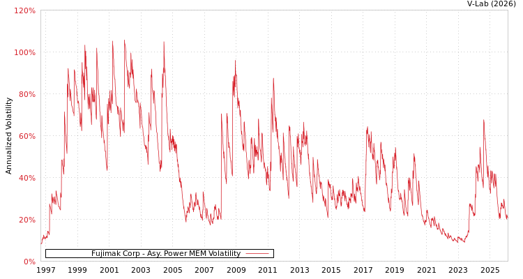 graph of Fujimak Corp APMEM