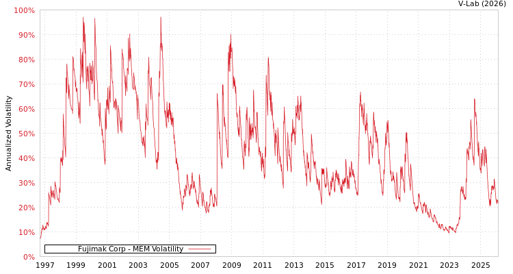 graph of Fujimak Corp MEM