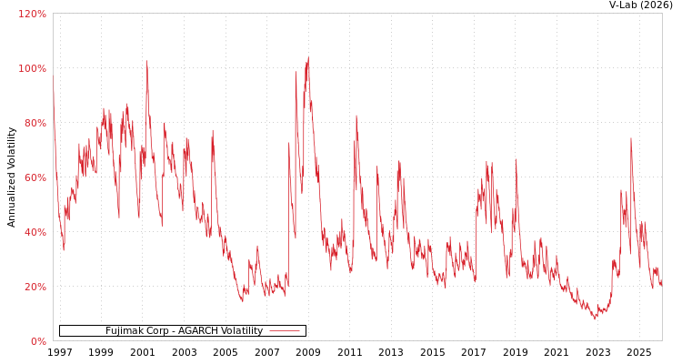 graph of Fujimak Corp AGARCH