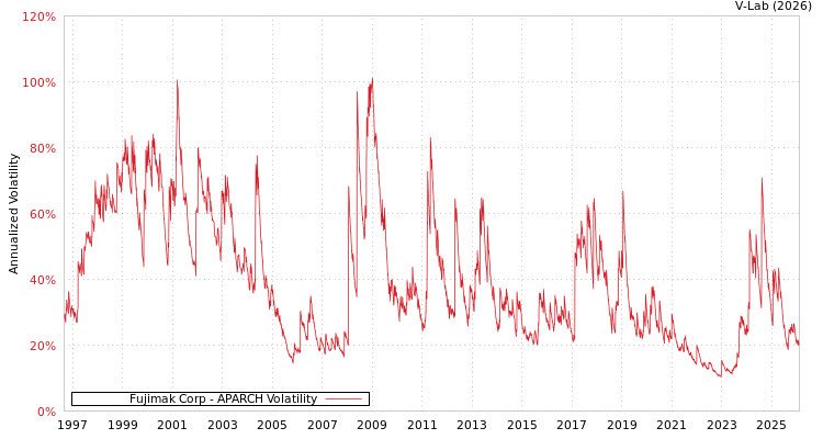 graph of Fujimak Corp APARCH