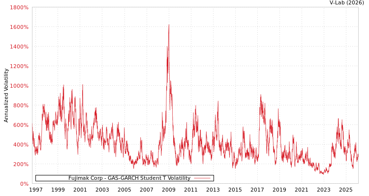 graph of Fujimak Corp GAS-GARCH-T