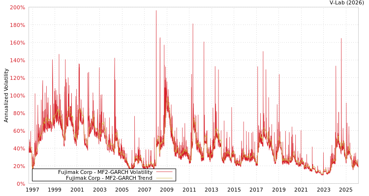 graph of Fujimak Corp MF2-GARCH