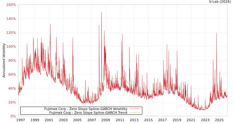 graph of Fujimak Corp S0GARCH