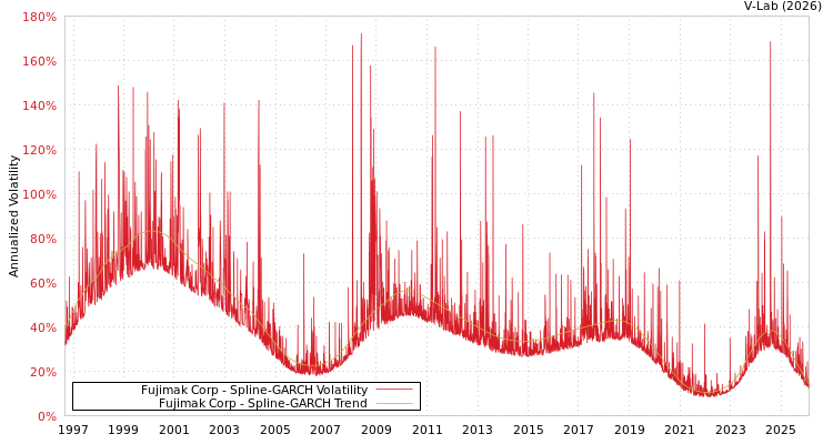 graph of Fujimak Corp SGARCH