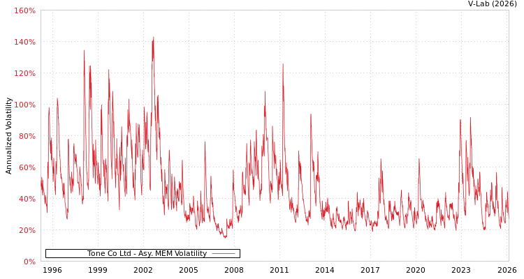 graph of Tone Co Ltd AMEM