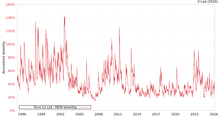 graph of Tone Co Ltd MEM