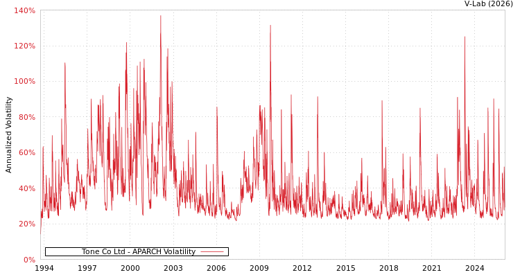 graph of Tone Co Ltd APARCH
