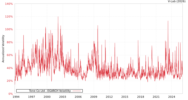 graph of Tone Co Ltd EGARCH